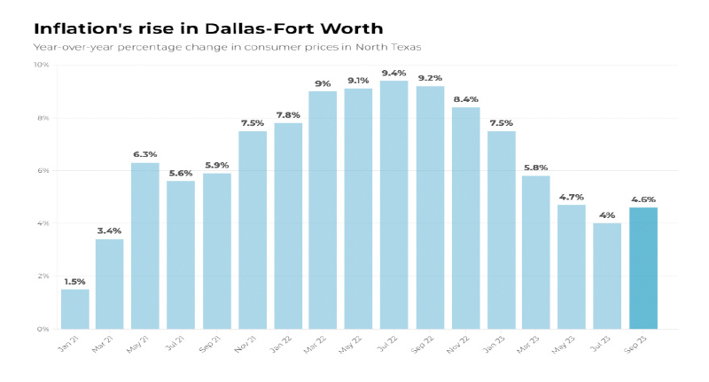 DFW 지역의 9월 인플레이션(물가상승)이 1년 만에 다시 증가했다.
