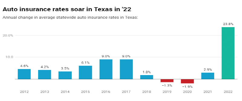 지난해 텍사스의 평균 자동차 보험율은  무려 23.8% 상승했다.