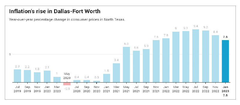 DFW지역의 지난 1월 인플레이션은 7.5%인 것으로 나타났다.