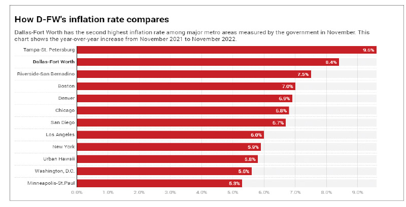 DFW지역의 지난 1월 인플레이션은 전미에서 6번째로 높았다.