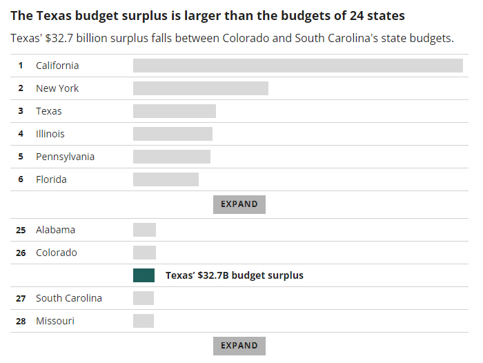 24개 주의 예산보다 큰 텍사스 예산흑자