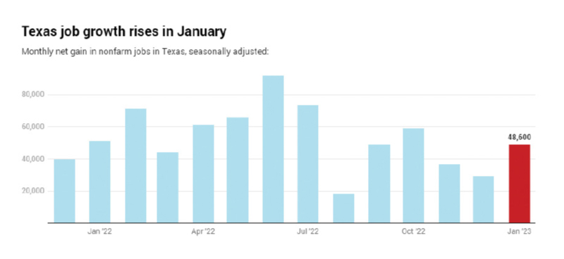 텍사스는 지난 1월, 4만8천6백 개의 비농업 일자리를 추가했다.
