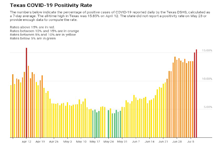 최근 텍사스의 코로나19  검사 대비 양성 비율은 가장 높았던 지난 4월의 상황과 똑같다.