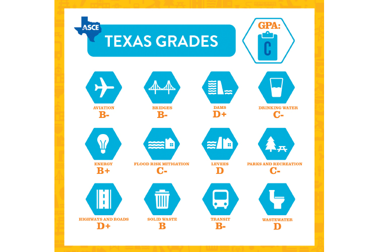2021년 미국의 인프라를 위한 보고 카드(2021 Report Card For America’s Infrastructure)에 의하면 텍사스의 전반적인 인프라 수준은 ‘C’등급이다.