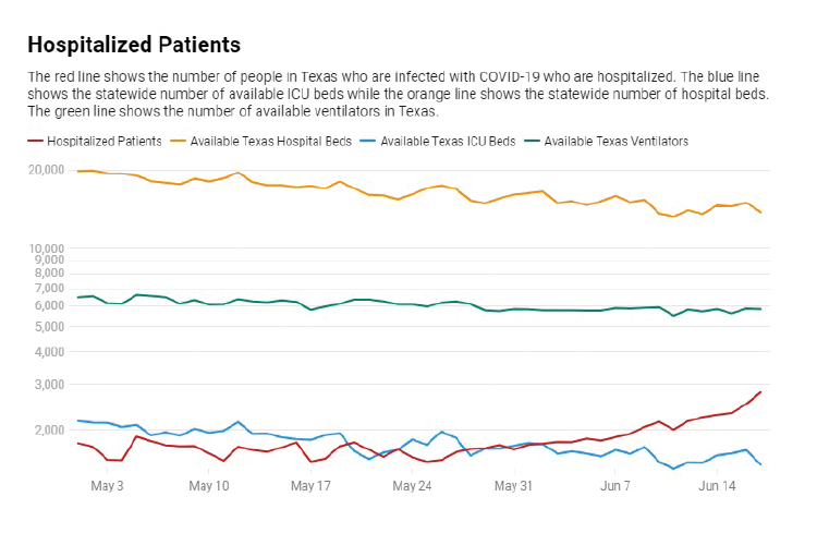 코로나19 감소 지표 기준인 텍사스 병원가용율 및 입원 현항이 점차 상승하고 있다.