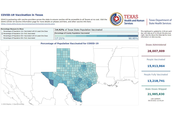 지난 19일 기준, 텍사스의 코로나 19 백신 완전 접종은 54.92%를 기록했다.