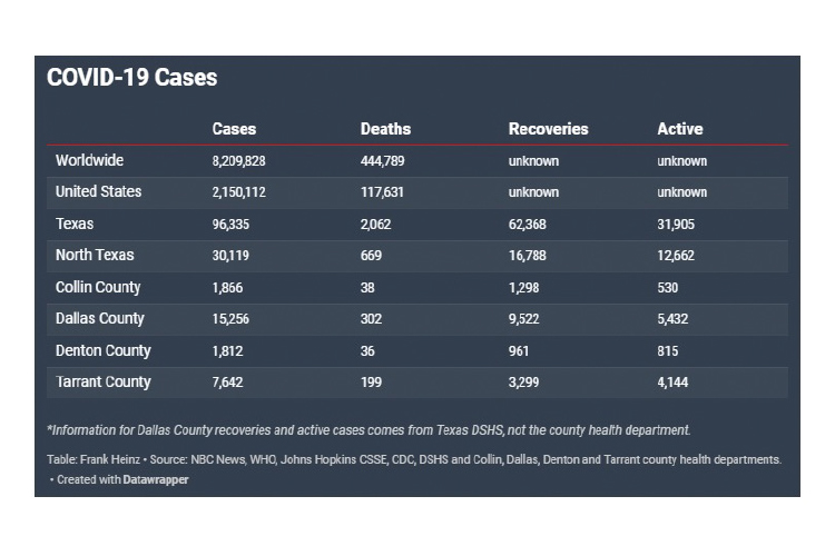 지난 17일(수) 기준, 북텍사스의 주요 카운티 코로나19 감염 현황표.