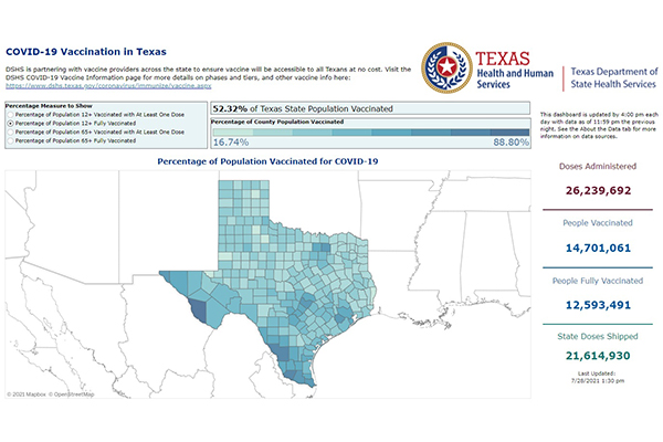 28일 기준, 텍사스의 12세 이상 접종 대상자중 52.3%가 접종했다.