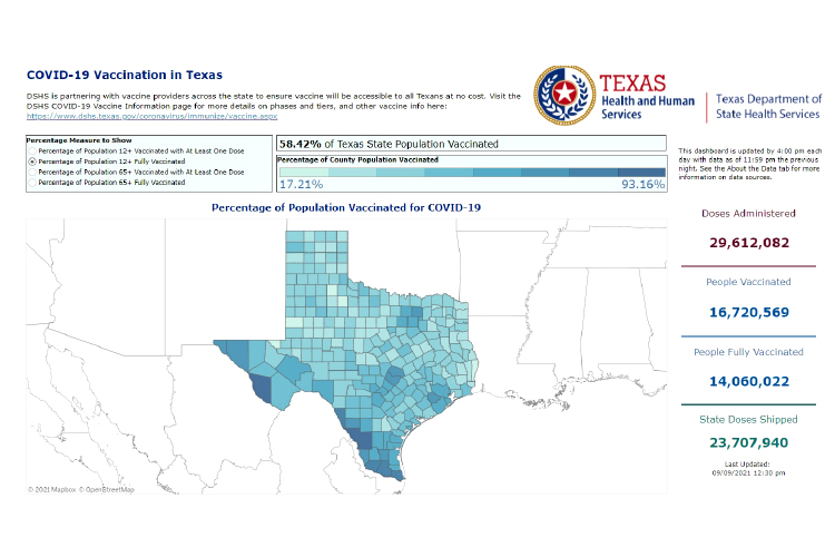 지난 9일 기준 텍사스의 코로나 19 백신 완전 접종자 비율은 58.42%에 불과했다.