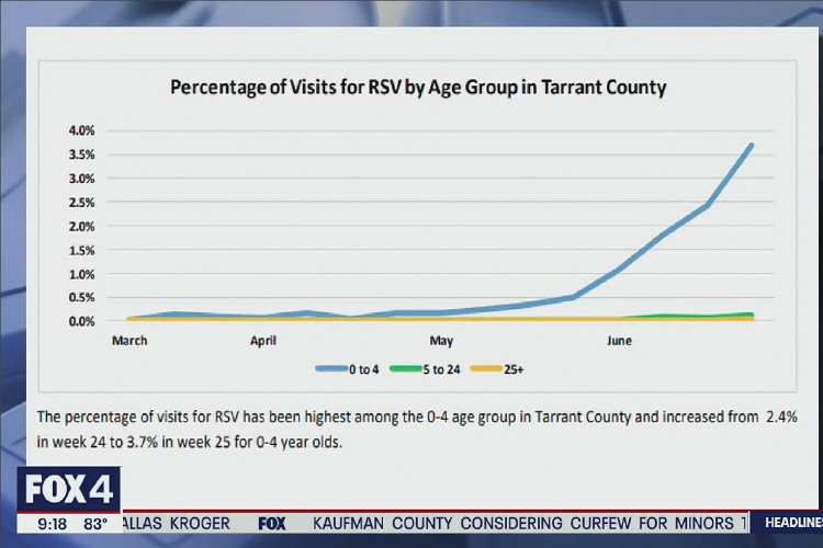 태런 카운티가 RSV 감염병 증가에 대해 경고했다. (사진 출처: FOX4)
