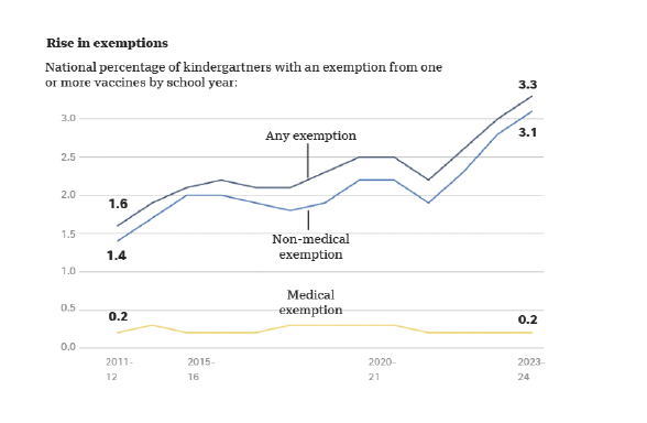백신 의무접종 면제 증가율이 높아지며 집단면역이 흔들리고 있다.