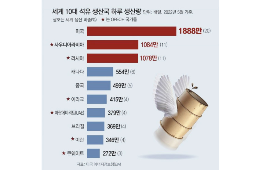 러시아와 사우디아라비아가 주축인 산유국 연합체 OPEC플러스(OPEC+)가 지난 5일(수) 하루 세계 원유 공급량의 약 2%에 달하는 200만 배럴 규모의 원유 감산을 추진했다. 