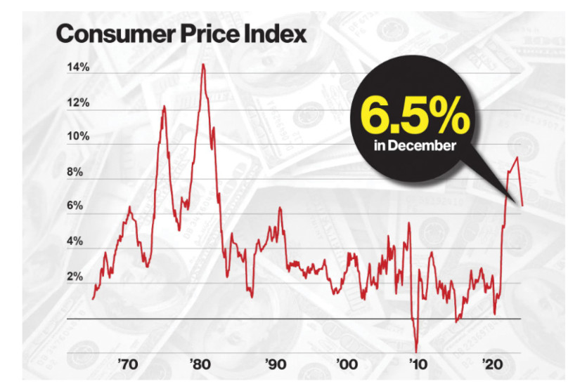 2일(목), 연방 노동부에 따르면 12월 소비자물가지수(CPI)는 전년 동월보다 6.5% 올랐다.