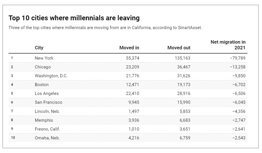 밀레니얼 세대가 떠난 전미 TOP 10도시들
