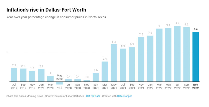 DFW인플레이션은 11월 8.4%로 집계됐다.