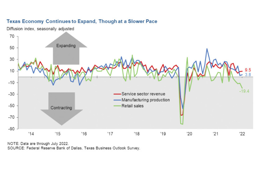 텍사스 경제가 둔화 조짐에도 불구하고 확장을 계속했다.