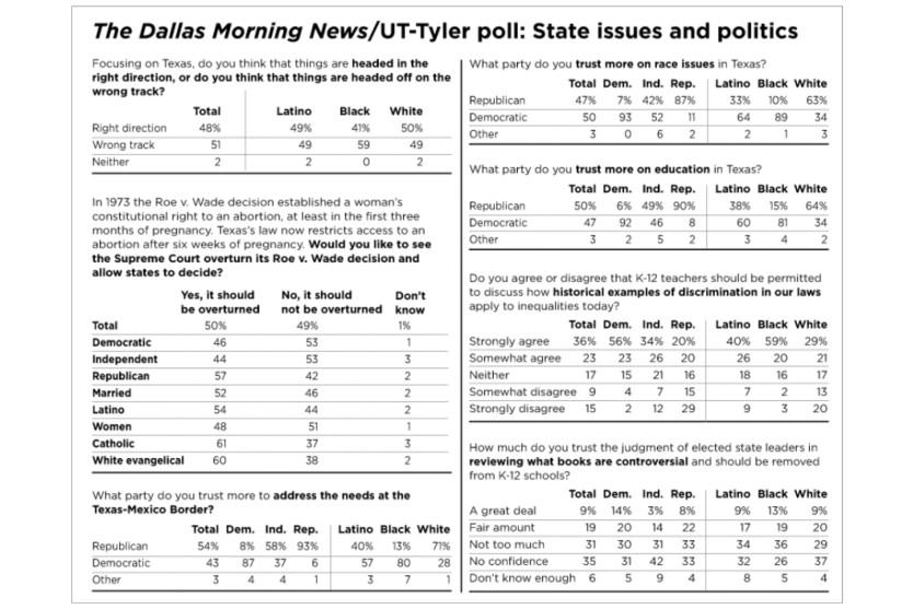 최근 달라스 모닝뉴스와 UT 타일러가 정치사회 문화에 대한 전반적인 여론조사를 실시했다.