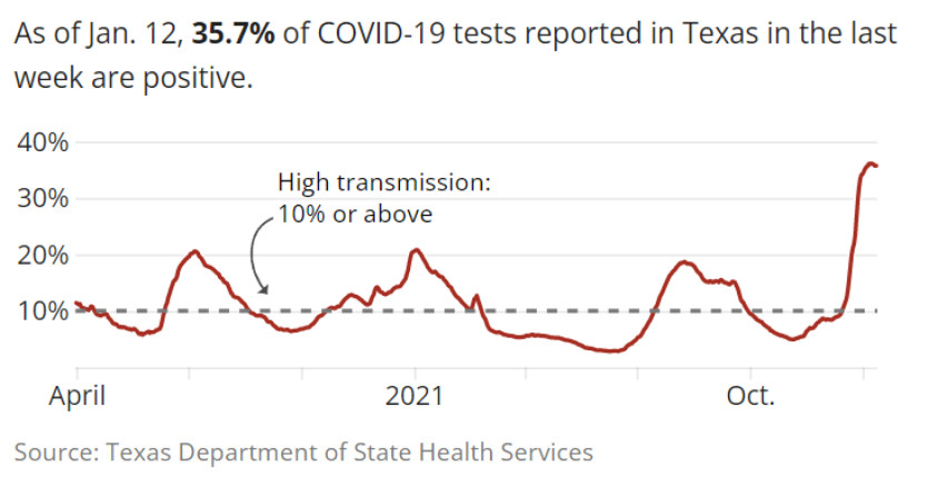 텍사스 코로나 19 양성률은 약 35.7%로 팬데믹 이후 사상 최고치를 기록했다.