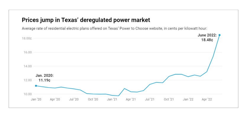 이달 6월, 텍사스 가정의 평균 전기 요금은 킬로와트시(kwh) 당 18.48달러였다.