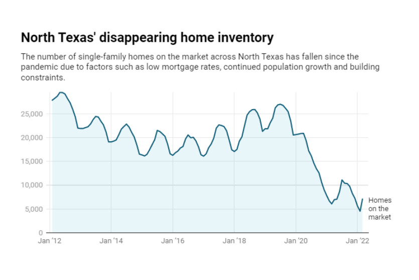 북텍사스의 재고 주택이 계속적으로 줄어들고 있다.