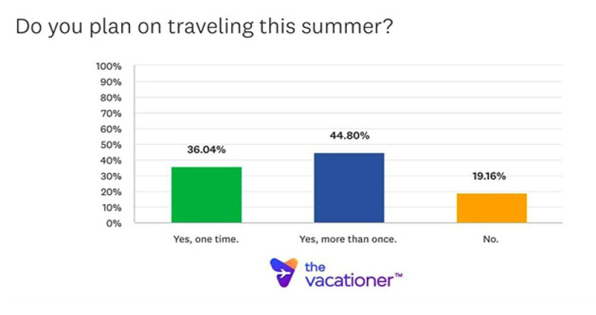 80% 이상의 미국민들이 올해 여름 여행을 계획하고 있다고 밝혔다.
