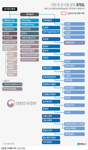 개편 후 윤석열 정부 조직도