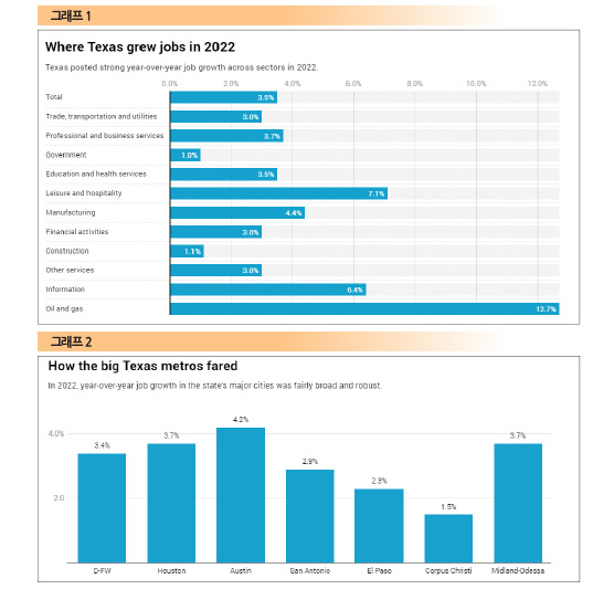 그래프 1. 2022년 텍사스일자리 성장율, 그래프 2. 텍사스 내 주요 대도시 일자리 성장율