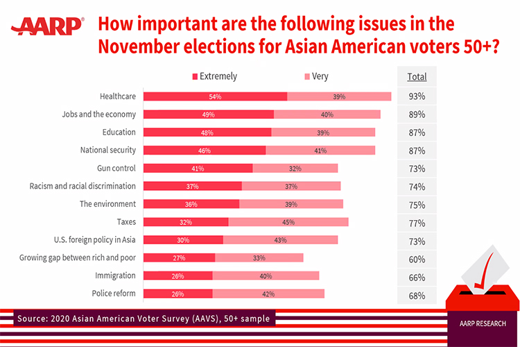 이번 조사에 참여한 50세 이상 아시아계 미국인 유권자의 93%가 의료 서비스를 가장 중요한 문제로 지목했다.